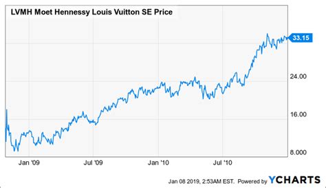 givenchy stock price|louis vuitton stocks.